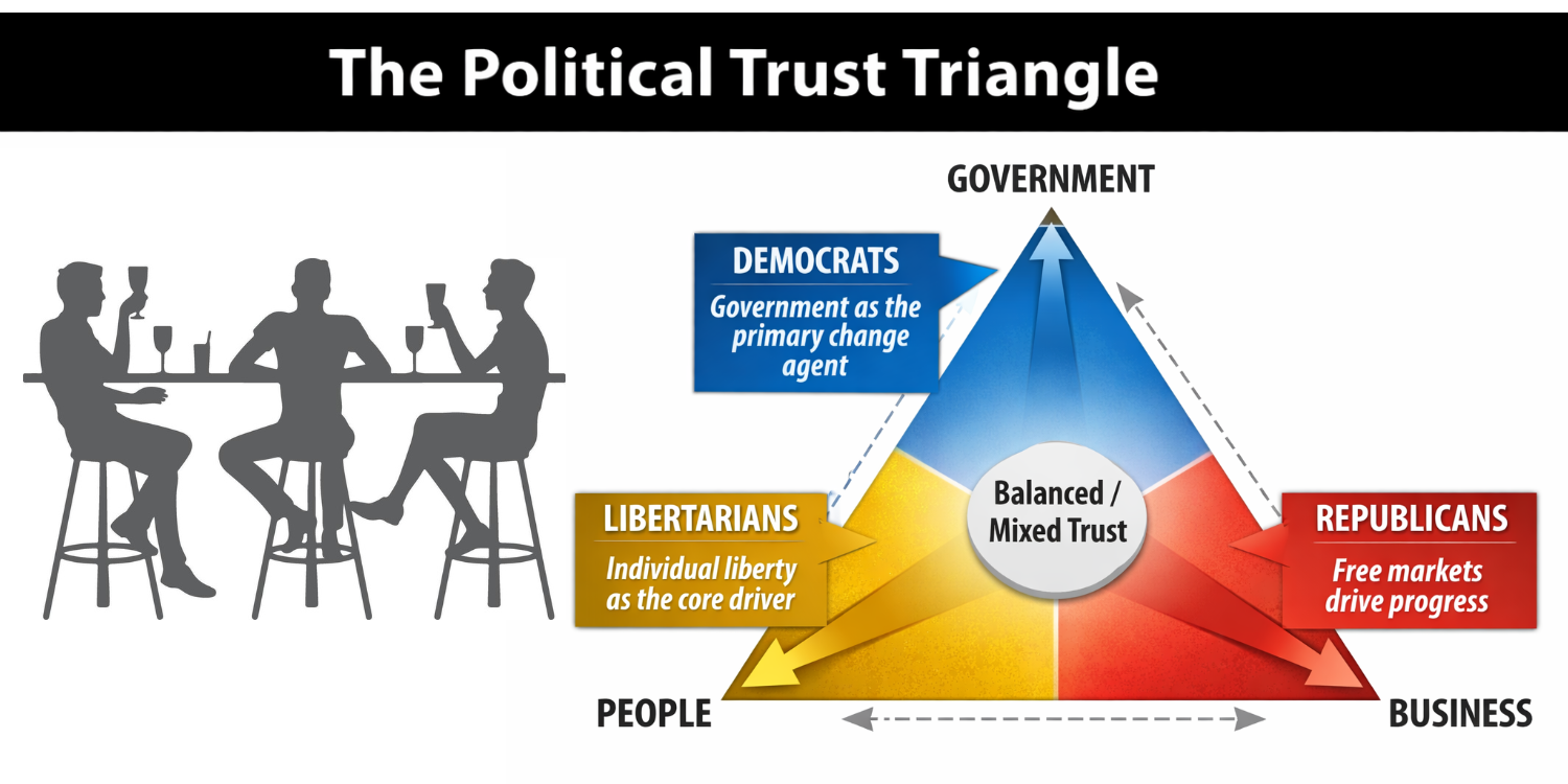 Political Trust Triangle